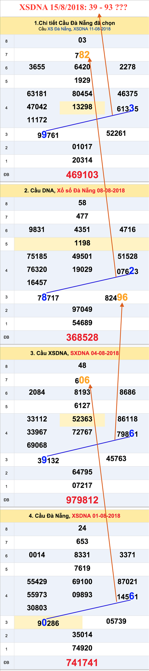 An so tham khao XSDNA 15-8-2018